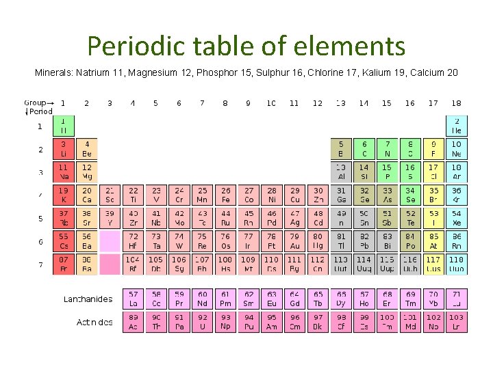 Periodic table of elements Minerals: Natrium 11, Magnesium 12, Phosphor 15, Sulphur 16, Chlorine