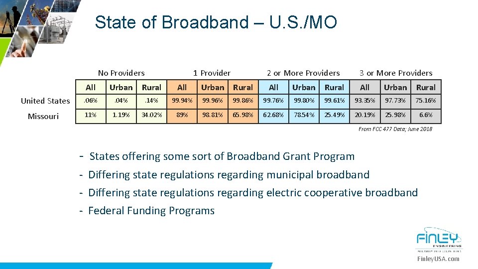 State of Broadband – U. S. /MO No Providers 1 Provider 2 or More