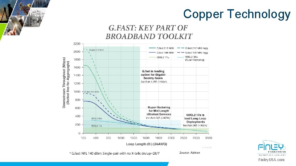 Copper Technology Source: Adtran Finley. USA. com 