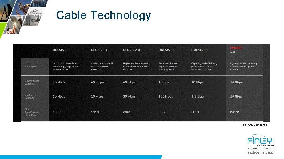 Cable Technology Source: Cable. Labs Finley. USA. com 