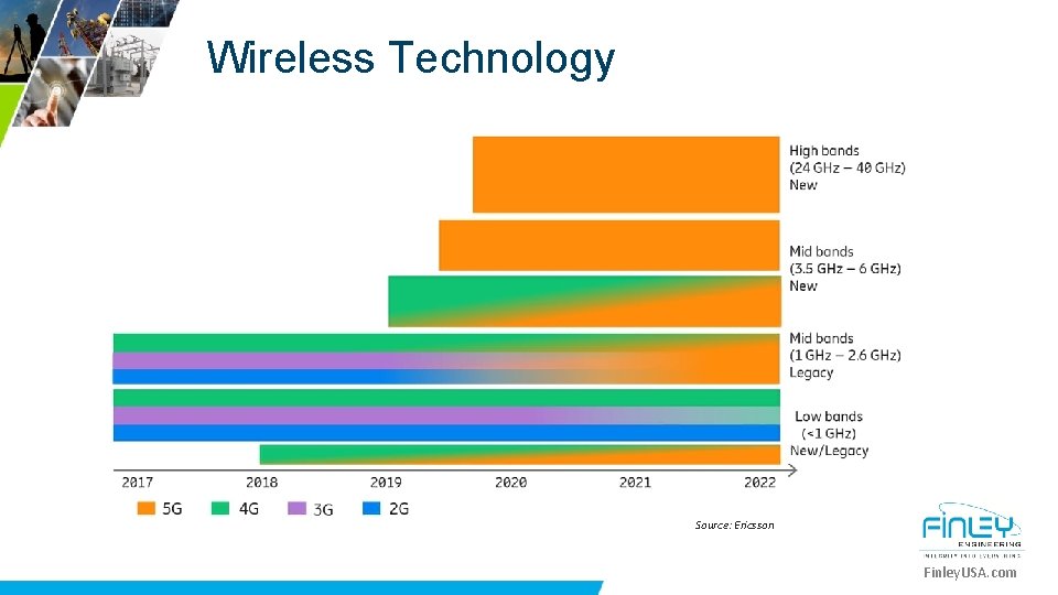 Wireless Technology Source: Ericsson Finley. USA. com 