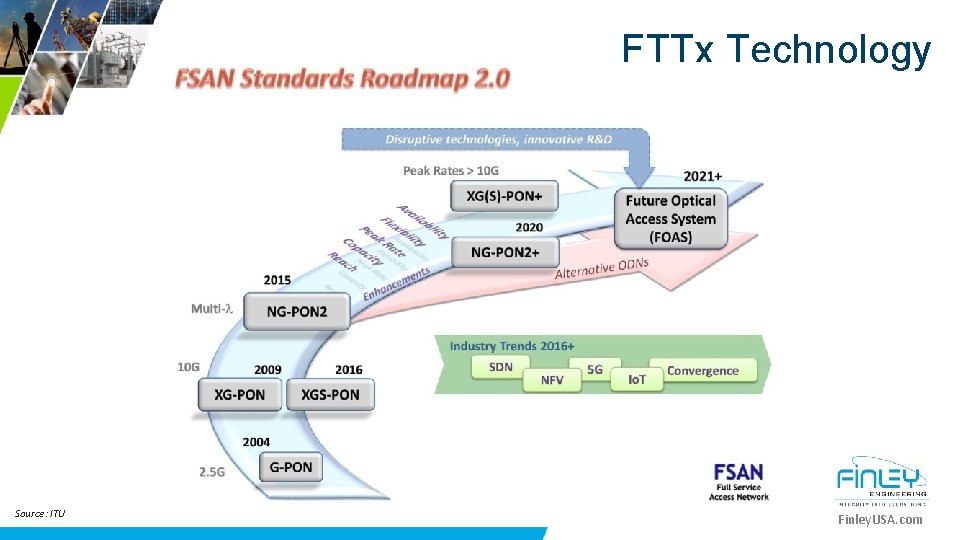 FTTx Technology Source: ITU Finley. USA. com 
