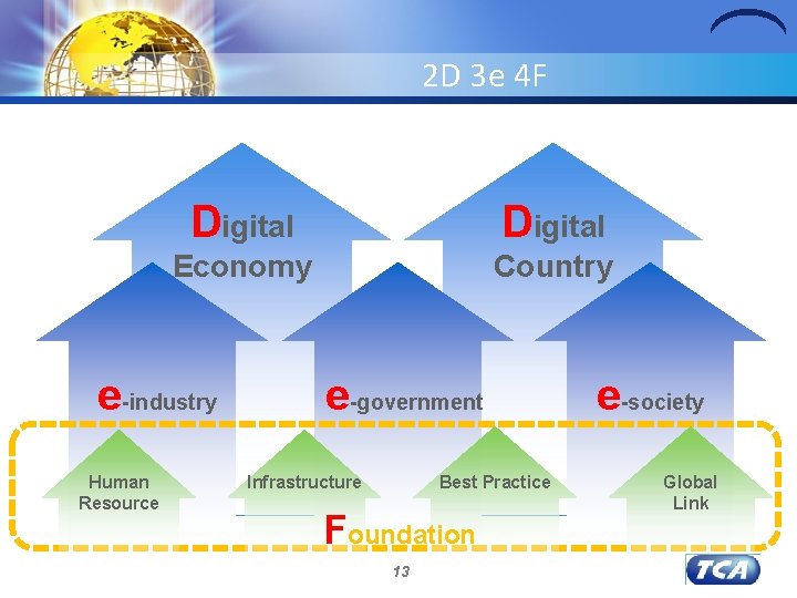 2 D 3 e 4 F Digital Economy Country e-industry Human Resource e-government Infrastructure