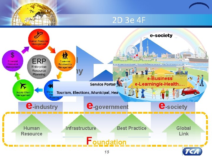 2 D 3 e 4 F Digital Economy Country e-Business e-Learning/e-Health…. e-industry Human Resource