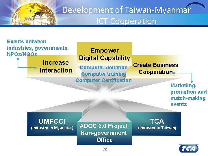 Development of Taiwan-Myanmar ICT Cooperation Events between industries, governments, NPOs/NGOs Increase Interaction UMFCCI (Industry