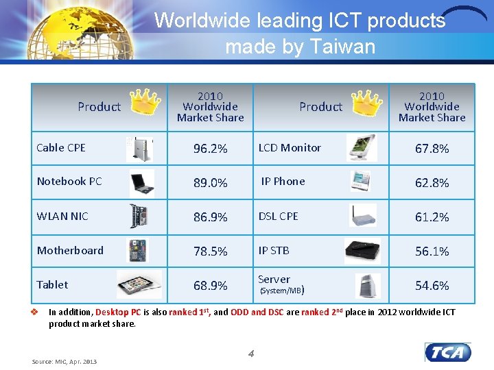 Worldwide leading ICT products made by Taiwan Product 2010 Worldwide Market Share Cable CPE