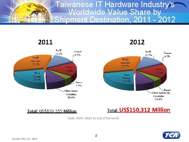 Taiwanese IT Hardware Industry’s Worldwide Value Share by Shipment Destination, 2011 - 2012 2011