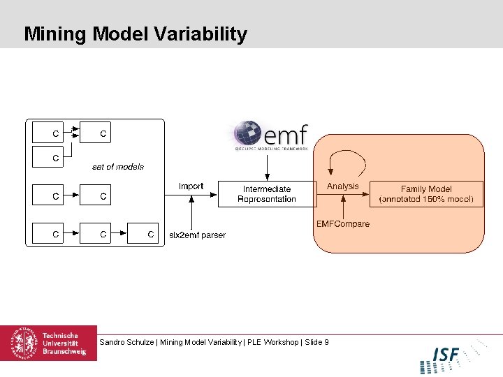 Mining Model Variability Sandro Schulze | Mining Model Variability | PLE Workshop | Slide