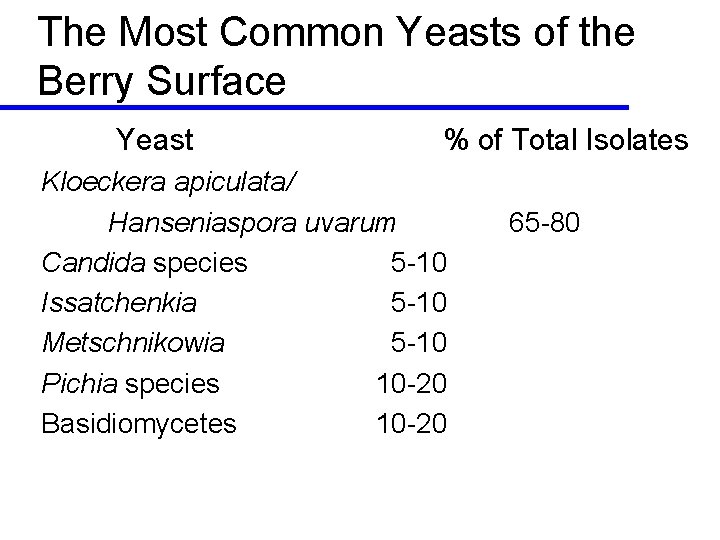 The Most Common Yeasts of the Berry Surface Yeast % of Total Isolates Kloeckera