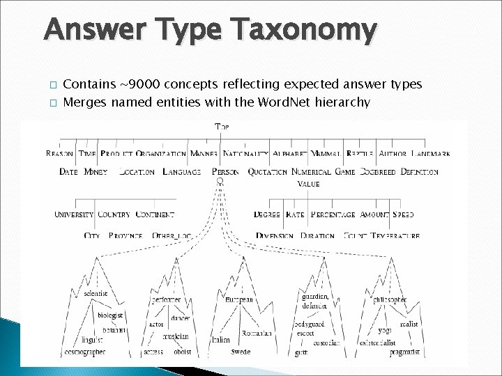 Answer Type Taxonomy � � Contains ~9000 concepts reflecting expected answer types Merges named