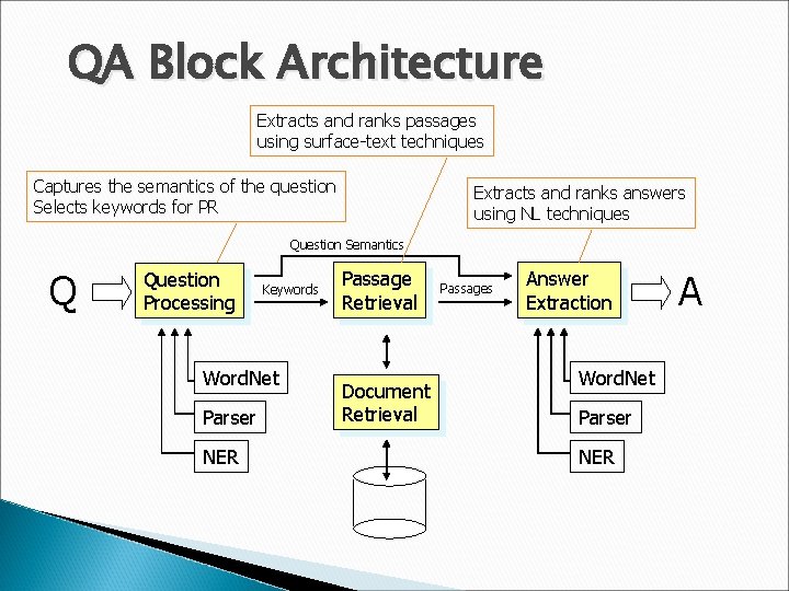 QA Block Architecture Extracts and ranks passages using surface-text techniques Captures the semantics of