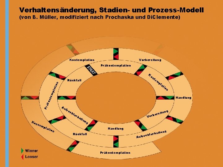 Verhaltensänderung, Stadien- und Prozess-Modell (von B. Müller, modifiziert nach Prochaska und Di. Clemente) Kontemplation