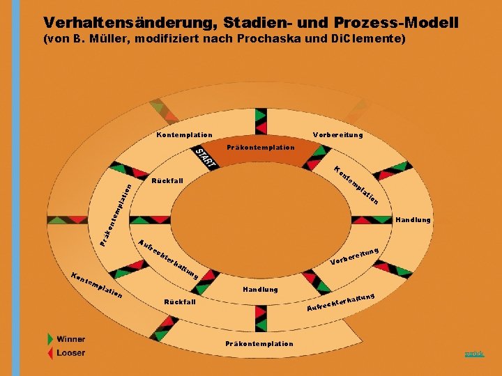 Verhaltensänderung, Stadien- und Prozess-Modell (von B. Müller, modifiziert nach Prochaska und Di. Clemente) Kontemplation