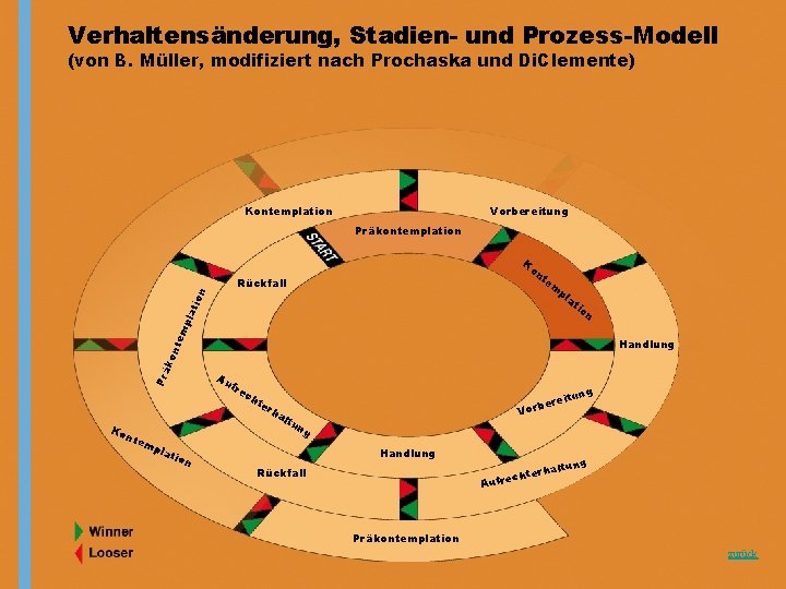 Verhaltensänderung, Stadien- und Prozess-Modell (von B. Müller, modifiziert nach Prochaska und Di. Clemente) Kontemplation