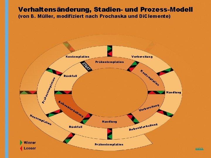 Verhaltensänderung, Stadien- und Prozess-Modell (von B. Müller, modifiziert nach Prochaska und Di. Clemente) Kontemplation