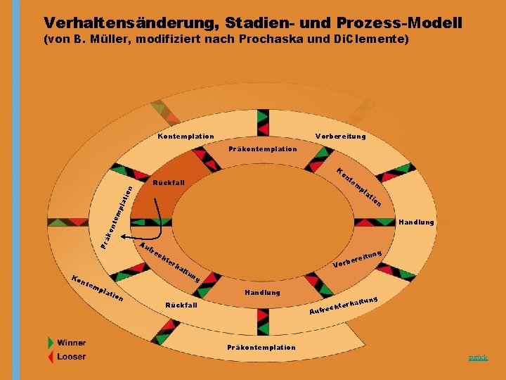 Verhaltensänderung, Stadien- und Prozess-Modell (von B. Müller, modifiziert nach Prochaska und Di. Clemente) Kontemplation