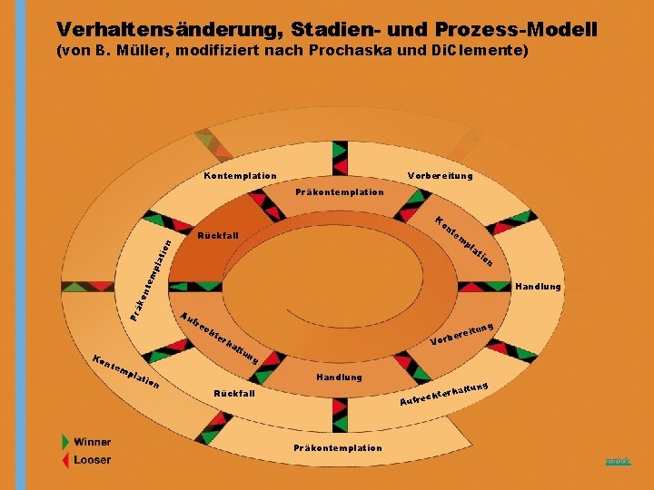 Verhaltensänderung, Stadien- und Prozess-Modell (von B. Müller, modifiziert nach Prochaska und Di. Clemente) Kontemplation