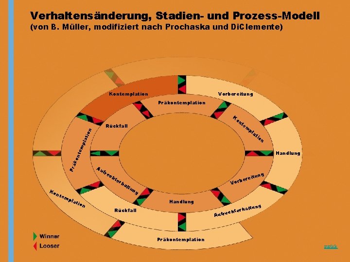 Verhaltensänderung, Stadien- und Prozess-Modell (von B. Müller, modifiziert nach Prochaska und Di. Clemente) Kontemplation