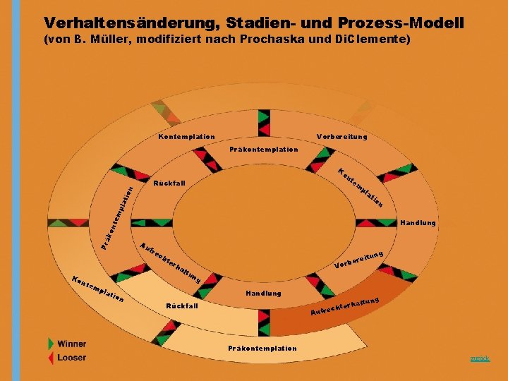 Verhaltensänderung, Stadien- und Prozess-Modell (von B. Müller, modifiziert nach Prochaska und Di. Clemente) Kontemplation