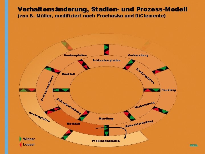 Verhaltensänderung, Stadien- und Prozess-Modell (von B. Müller, modifiziert nach Prochaska und Di. Clemente) Kontemplation