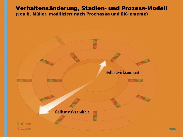 Verhaltensänderung, Stadien- und Prozess-Modell (von B. Müller, modifiziert nach Prochaska und Di. Clemente) Selbstwirksamkeit