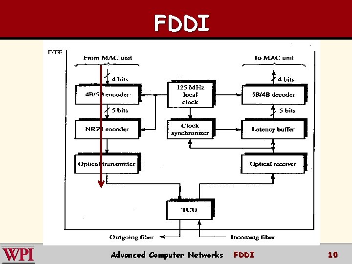 FDDI Advanced Computer Networks FDDI 10 