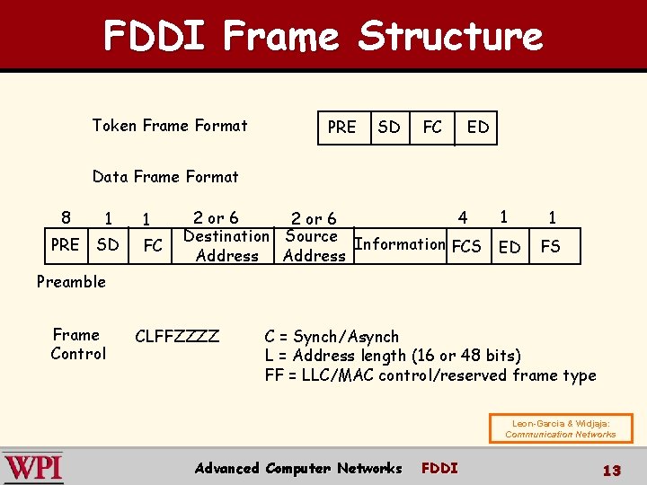 FDDI Frame Structure Token Frame Format PRE SD FC ED Data Frame Format 8