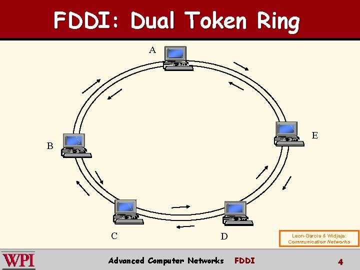 FDDI: Dual Token Ring A E B C D Advanced Computer Networks Leon-Garcia &