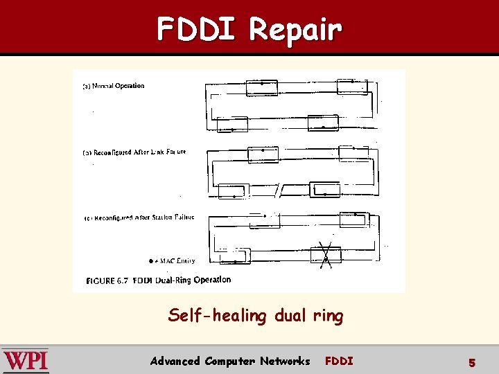 FDDI Repair Self-healing dual ring Advanced Computer Networks FDDI 5 