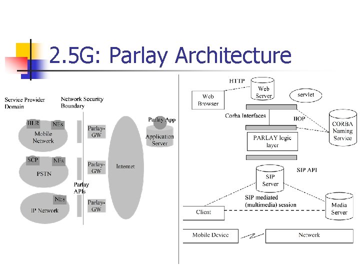 2. 5 G: Parlay Architecture 