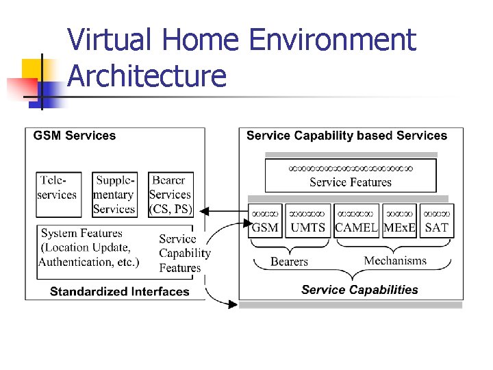 Virtual Home Environment Architecture 