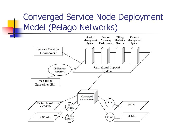 Converged Service Node Deployment Model (Pelago Networks) 