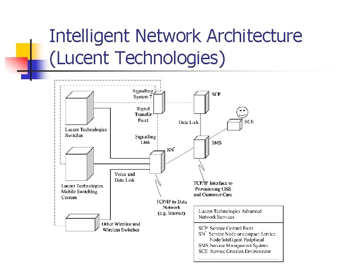 Intelligent Network Architecture (Lucent Technologies) 