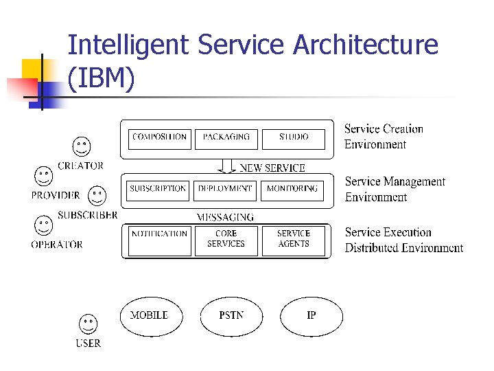 Intelligent Service Architecture (IBM) 