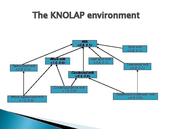 The KNOLAP environment Milk <0. 8, 0. 1> Pasteurized milk <0. 8, 0. 1>