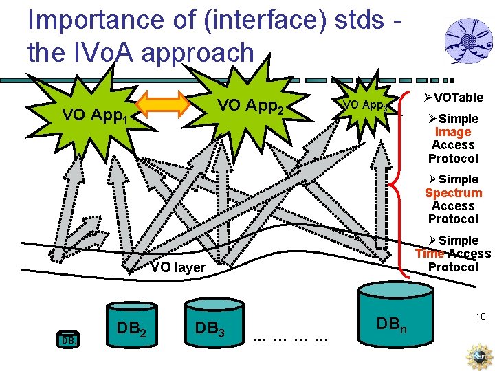 Importance of (interface) stds the IVo. A approach VO App 2 VO App 1