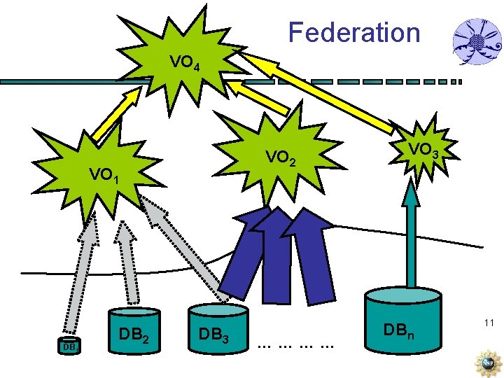 Federation VO 4 VO 2 VO 1 DB 2 DB 3 ………… VO 3