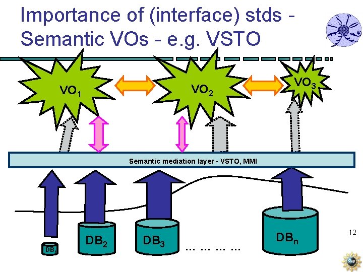 Importance of (interface) stds Semantic VOs - e. g. VSTO VO 2 VO 1