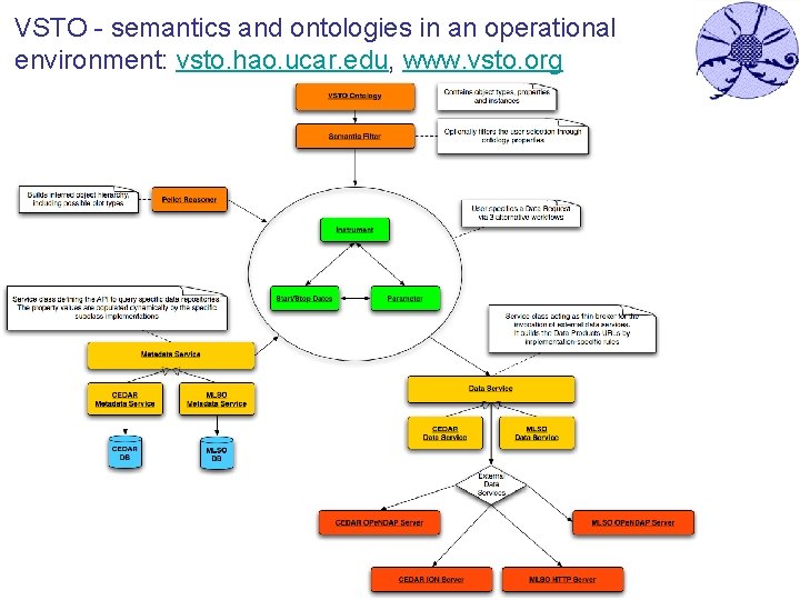 VSTO - semantics and ontologies in an operational environment: vsto. hao. ucar. edu, www.