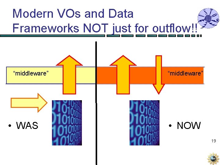 Modern VOs and Data Frameworks NOT just for outflow!! “middleware” • WAS “middleware” •