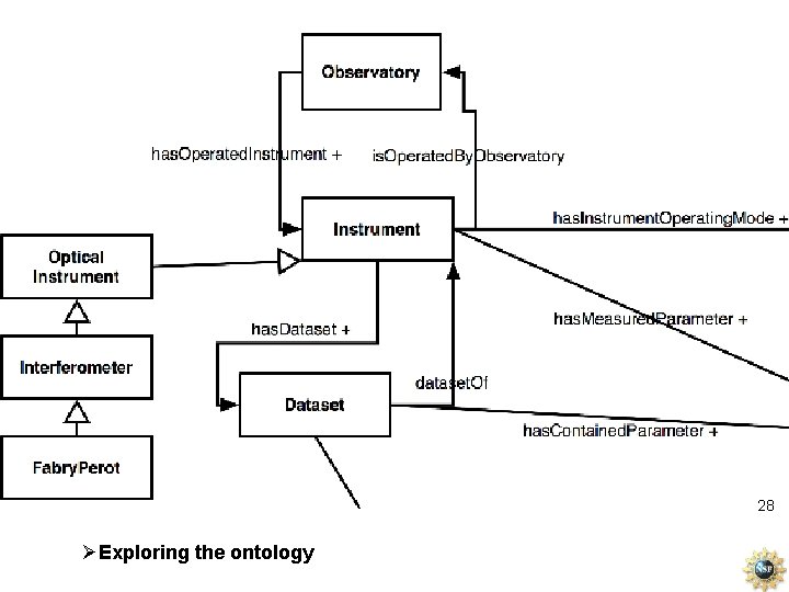 28 ØExploring the ontology 