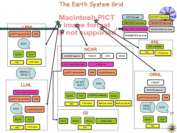 The Earth System Grid DATA storage SECURITY services METADATA services LBNL grid. FTP server/client