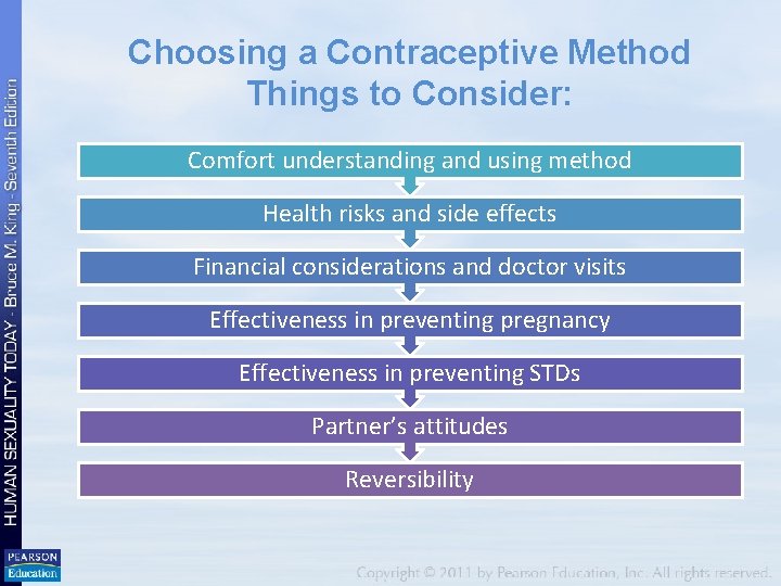 Choosing a Contraceptive Method Things to Consider: Comfort understanding and using method Health risks