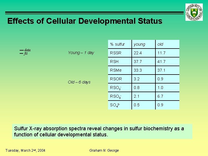 Effects of Cellular Developmental Status data fit Young – 1 day Old – 6