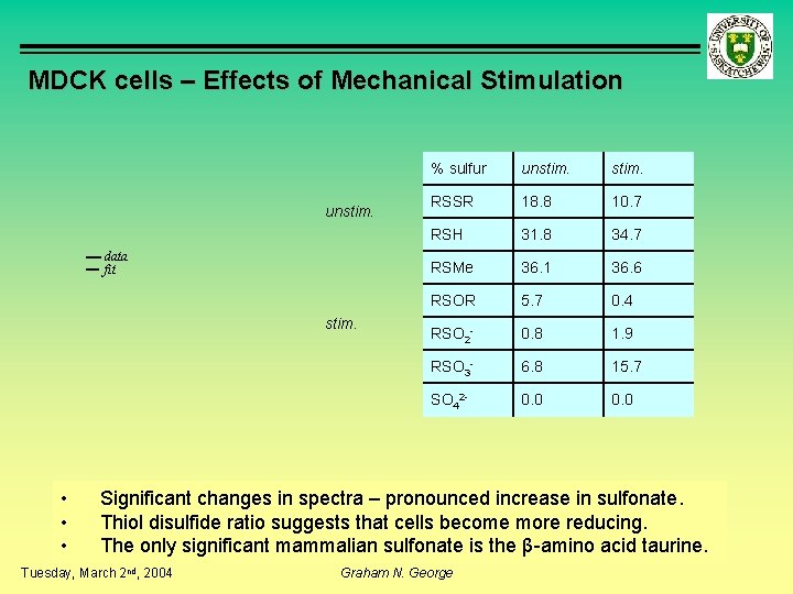 MDCK cells – Effects of Mechanical Stimulation unstim. data fit stim. • • •