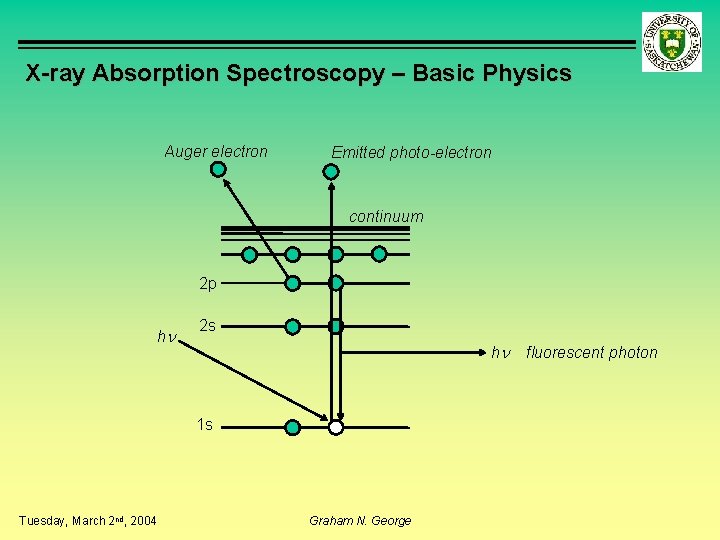 X-ray Absorption Spectroscopy – Basic Physics Auger electron Emitted photo-electron continuum 2 p h