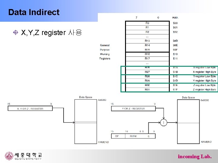 Data Indirect X, Y, Z register 사용 incoming Lab. 