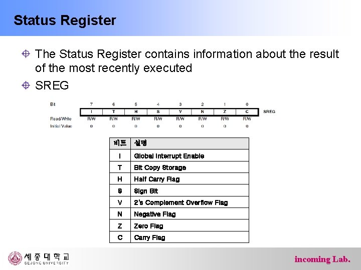 Status Register The Status Register contains information about the result of the most recently