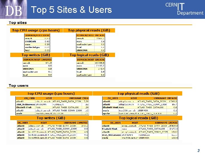 Top 5 Sites & Users 3 