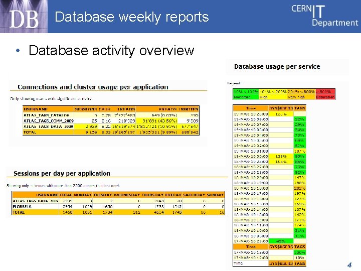 Database weekly reports • Database activity overview 4 